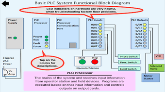 Image 0 for PLC Simulator, Mechatroni…