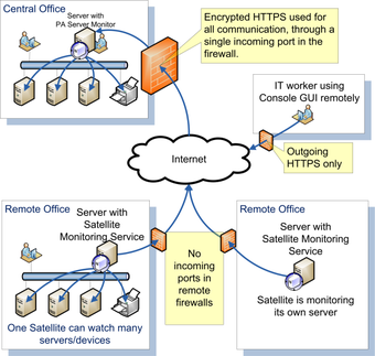 Image 3 for PA Server Monitor Ultra
