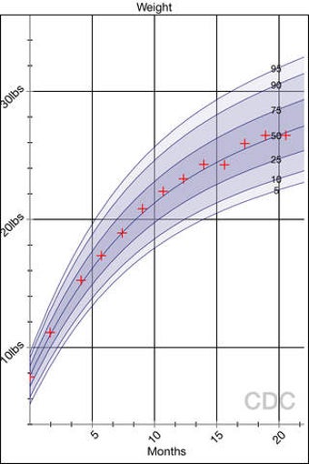 Image 0 for BabyGrow - Growth Charts …