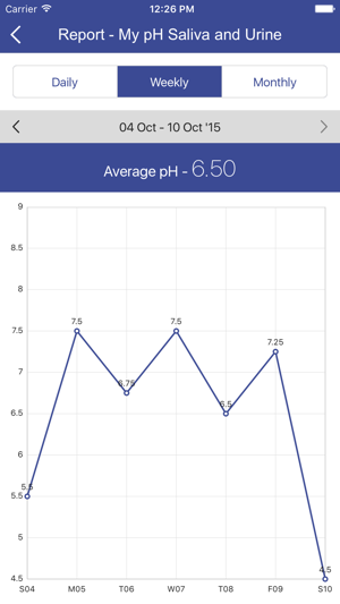 Image 3 for my pH tracker