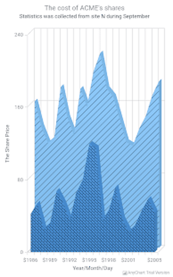 Imagen 1 para AnyChart Android Chart De…