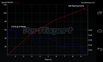 Image 0 for PerfExpert - Car Onboard …