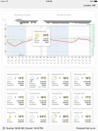 Image 0 for Meteogram