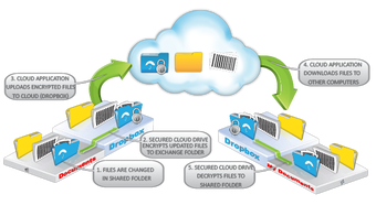 Image 0 for Secured Cloud Drive