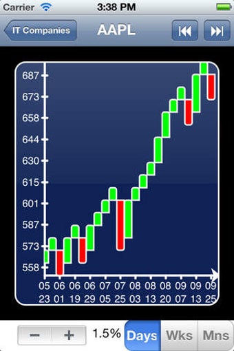 Image 0 for Renko Charts - Yahoo ed.
