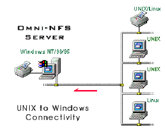 Imagen 0 para Omni-NFS Server