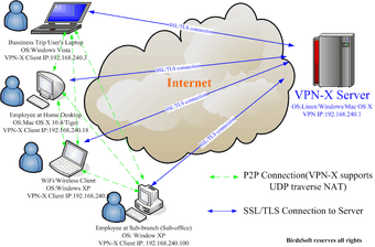 Image 0 for VPN X Server