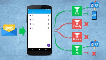 Image 1 for SMS to mail/phone - auto …