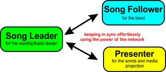 Image 3 for Song Management System