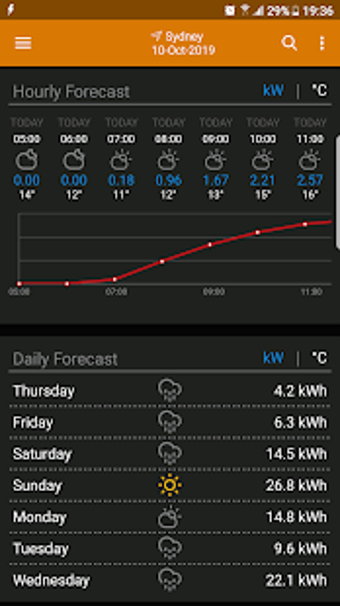 Imagen 1 para PV Forecast: Solar Power …