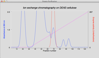 Image 3 for Protein Purification