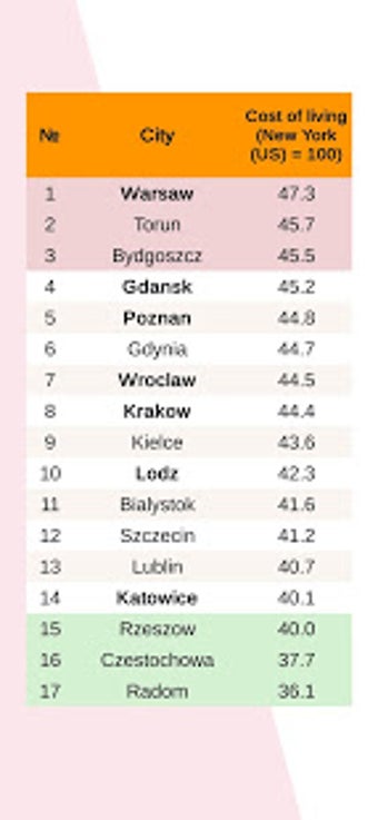 Image 2 for Poland. Places for Immigr…