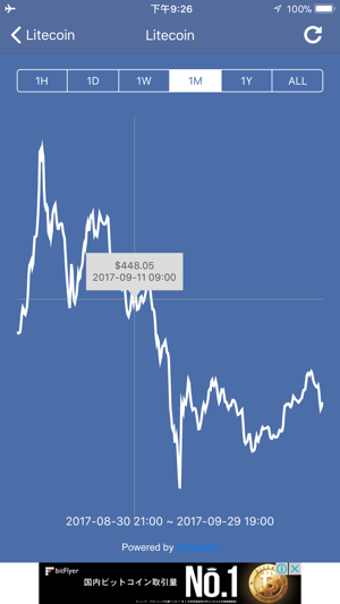 Image 0 for Litecoin Price & Widget