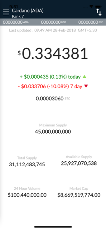 Image 0 for Cardano Price (ADA)