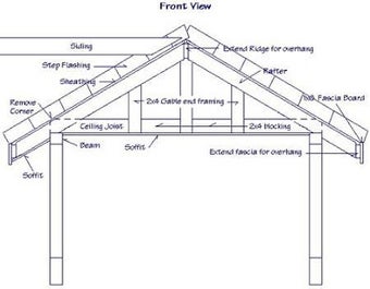 Image 3 for Roof Framing Design