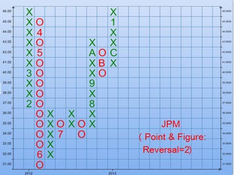 Imagen 1 para Point & Figure Charts