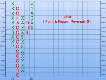 Imagen 3 para Point & Figure Charts
