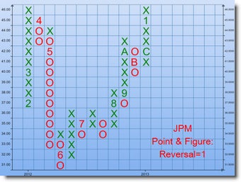 Imagen 4 para Point & Figure Charts