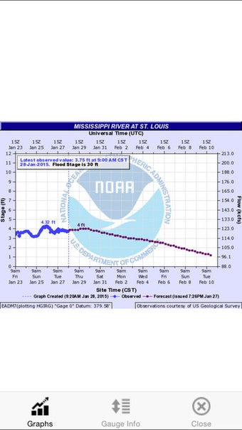 Image 2 for River Scout - River level…