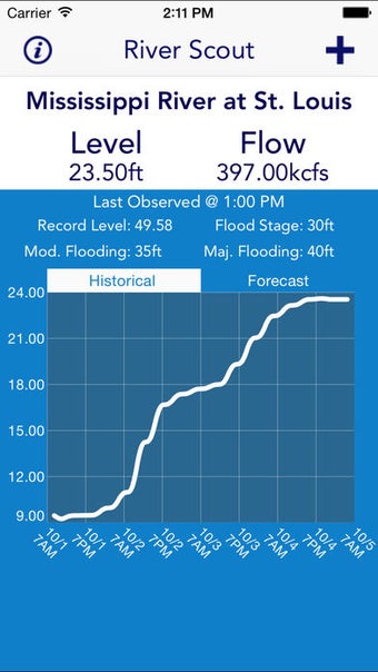 Image 0 for River Scout - River level…