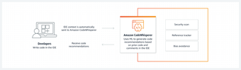 Imagen 0 para Amazon CodeWhisperer