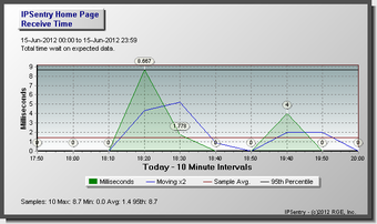 Image 1 for IPSentry Network Monitori…