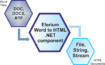 Image 0 for Elerium Word to HTML .NET