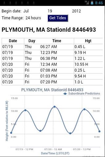 Imagen 3 para Northeast U.S. Tides & We…