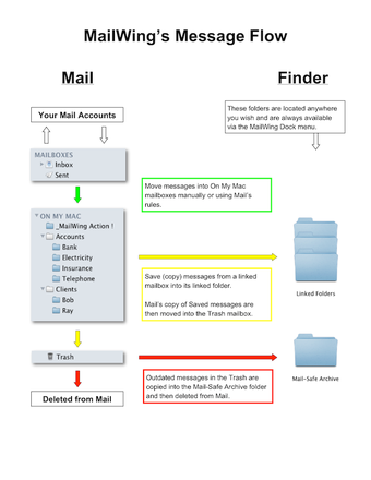 Image 0 for MailWing
