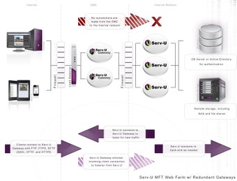 Imagen 1 para Serv-U Gateway