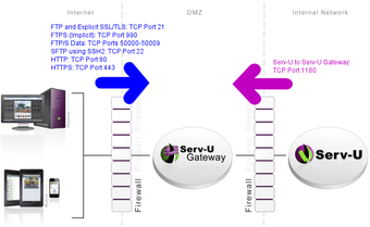 Imagen 1 para Serv-U Gateway