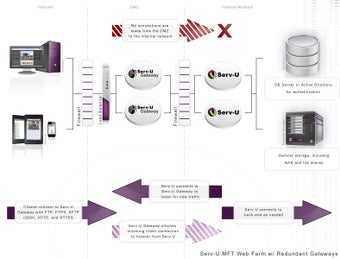 Imagen 2 para Serv-U Gateway