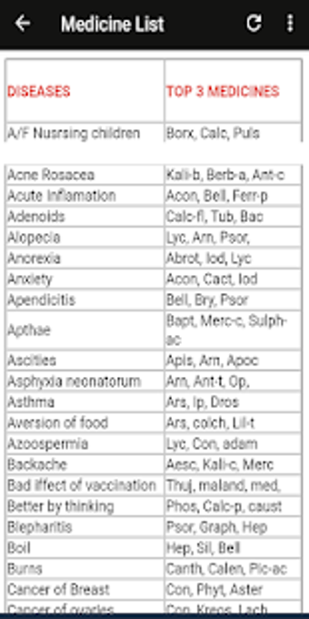 Imagen 2 para Homeopathic medicine list…