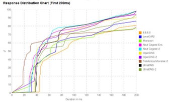 Imagen 2 para namebench
