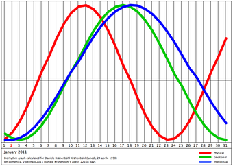 Image 0 for Biorhythm