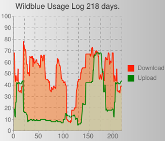 Imagen 0 para M&M AT&T Wildblue Bandwid…