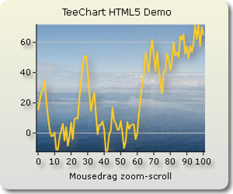 Image 0 for TeeChart for Javascript
