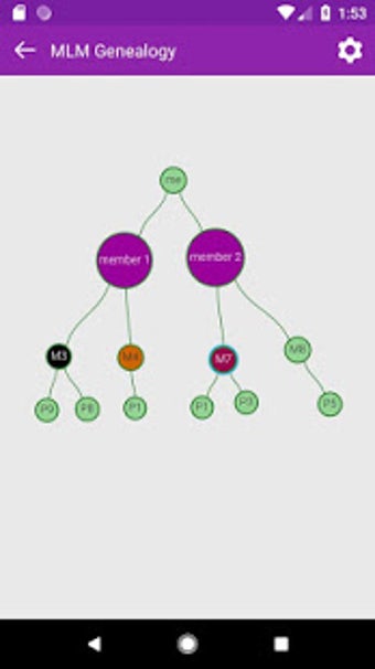 Image 1 for MLM Genealogy - Mind Map