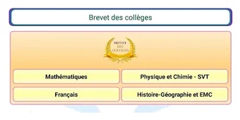 Imagen 0 para Brevet des collèges