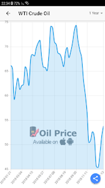 Image 0 for Oil Price