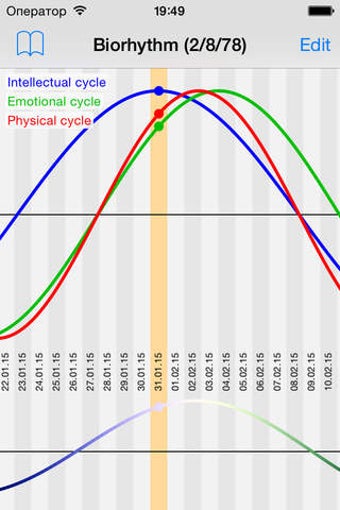 Image 0 for biorhythm cycles