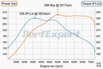Image 0 for PerfExpert - Car Onboard …